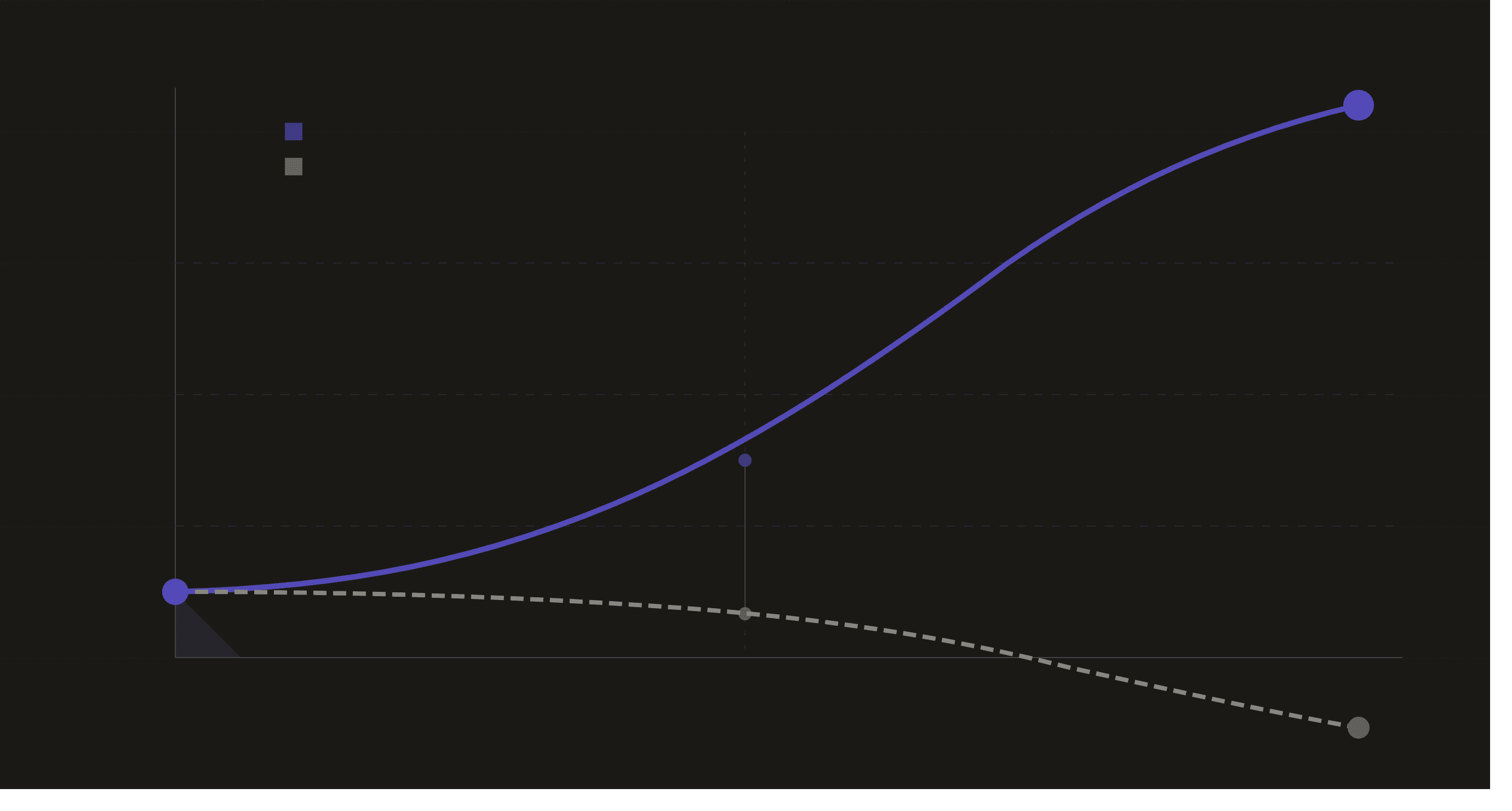 The purple curve shows builders pulling ahead exponentially; the dashed gray curve shows late movers falling behind from the same starting point in 2025.